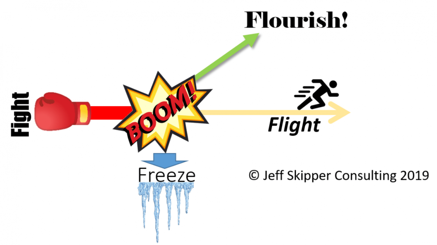 flourishing-during-change-an-alternative-to-fight-or-flight-change