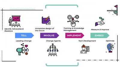 change management strategies for digital transformation