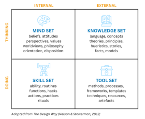 A four-quadrant framework illustrating human capability, organised along two axes: Internal versus External, and Thinking versus Doing. Mind Set (internal, thinking): beliefs, attitudes, perspectives, values, worldviews, philosophy, orientation, disposition. Knowledge Set (external, thinking): language, concepts, theories, principles, heuristics, stories, facts, models. Skill Set (internal, doing): ability, routines, functions, hacks, actions, practices, rituals. Tool Set (external, doing): methods, processes, frameworks, templates, techniques, resources, artefacts. A note below the diagram reads: “Adapted from The Design Way (Nelson & Stolterman, 2012).”