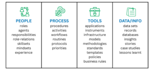 A four-column framework illustrating components of organisational capability. The columns are titled People, Process, Tools, and Data or Information, each with an icon and example elements. People: roles, agents, responsibilities, role relations, skillsets, mindsets, experience. Process: procedures, activities, workflows, routines, protocols, priorities. Tools: applications, instruments, infrastructure, models, methodologies, standards, templates, policies, business rules. Data or Information: data sets, records, databases, insights, stories, case studies, lessons learnt.