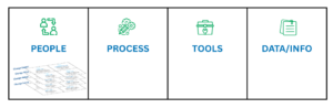 A four-column organisational capability framework labelled People, Process, Tools, and Data or Information, each with a green icon above the heading. The People column contains a small inset graphic showing four proposed levels of human capability in organizational change management: Change-savvy, Change-adept, Change-wise, and Change-expert. The Process, Tools, and Data or Information columns are present as categories but contain no additional detail in this image.